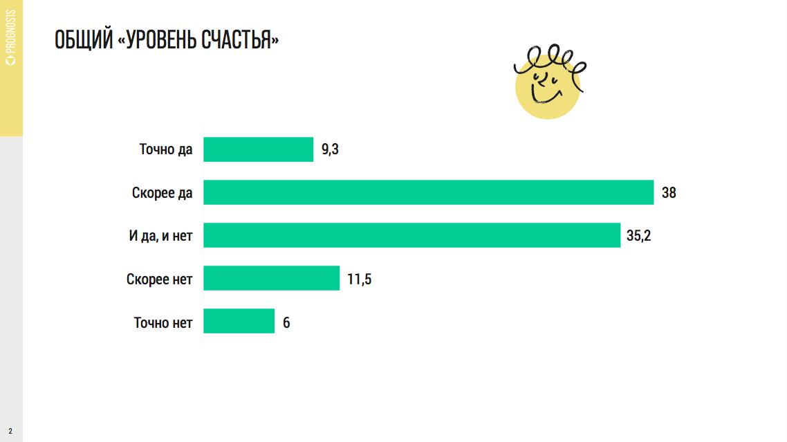 Социологи левада центра провели опрос 1600 человек